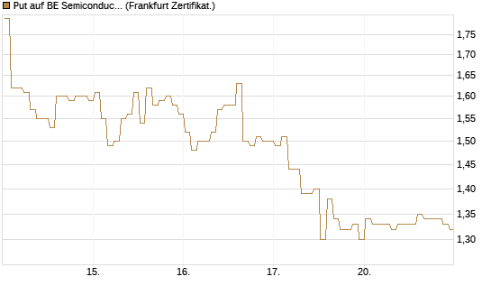 Put auf BE Semiconductor Industries NV [BNP Paribas Emissions- und Handelsges.] Chart