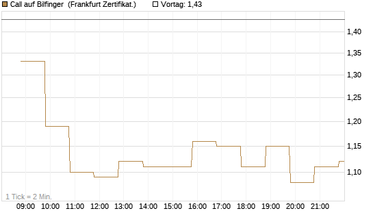 Call auf Bilfinger [BNP Paribas Emissions- und Handelsges.] Chart