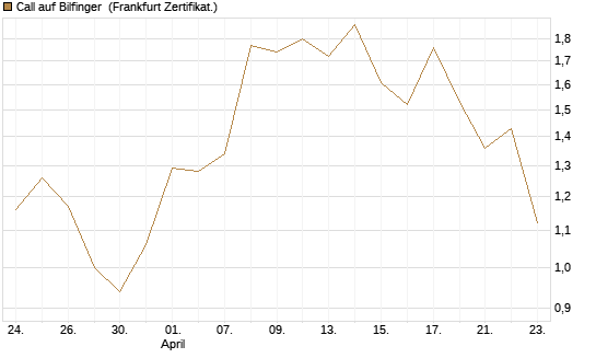 Call auf Bilfinger [BNP Paribas Emissions- und Handelsges.] Chart