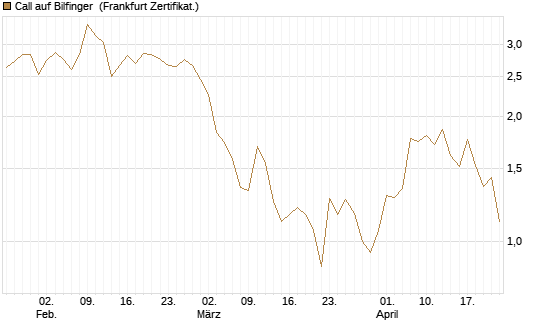 Call auf Bilfinger [BNP Paribas Emissions- und Handelsges.] Chart