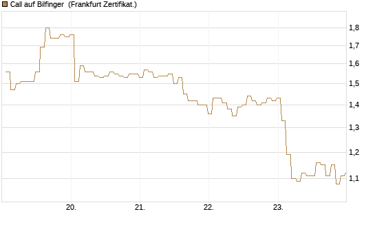 Call auf Bilfinger [BNP Paribas Emissions- und Handelsges.] Chart