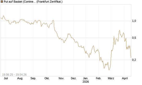 Put auf Basket (Continental/Aumovio) [BNP Paribas Emissions- und Handelsges.] Chart