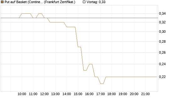 Put auf Basket (Continental/Aumovio) [BNP Paribas Emissions- und Handelsges.] Chart