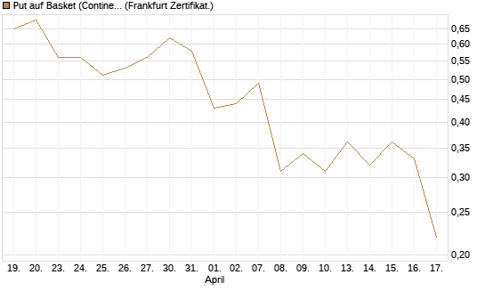 Put auf Basket (Continental/Aumovio) [BNP Paribas Emissions- und Handelsges.] Chart