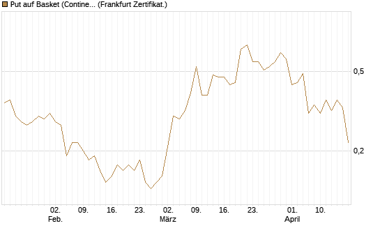 Put auf Basket (Continental/Aumovio) [BNP Paribas Emissions- und Handelsges.] Chart