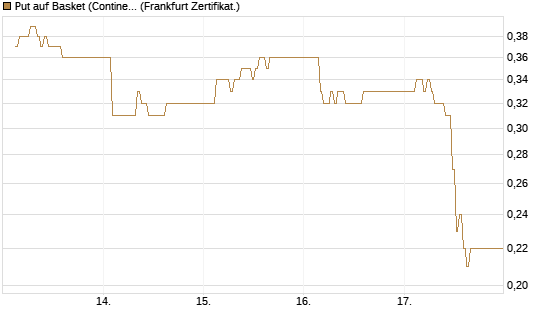Put auf Basket (Continental/Aumovio) [BNP Paribas Emissions- und Handelsges.] Chart