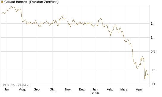 Call auf Hermes [BNP Paribas Emissions- und Handelsges.] Chart