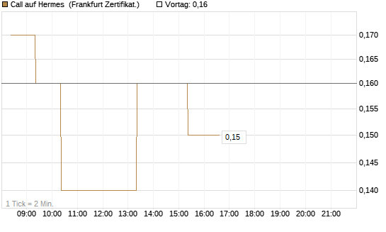 Call auf Hermes [BNP Paribas Emissions- und Handelsges.] Chart