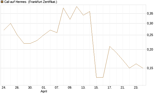 Call auf Hermes [BNP Paribas Emissions- und Handelsges.] Chart