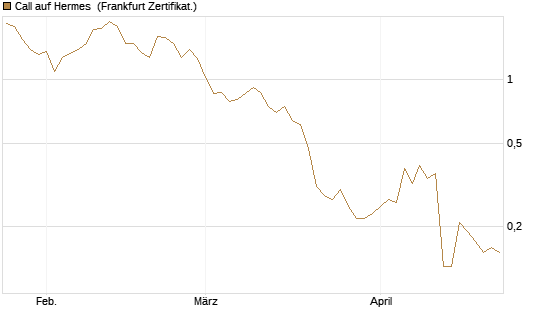 Call auf Hermes [BNP Paribas Emissions- und Handelsges.] Chart