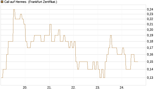 Call auf Hermes [BNP Paribas Emissions- und Handelsges.] Chart