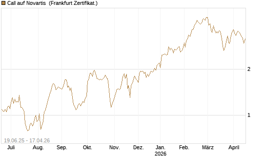 Call auf Novartis [BNP Paribas Emissions- und Handelsges.] Chart