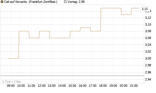 Call auf Novartis [BNP Paribas Emissions- und Handelsges.] Chart