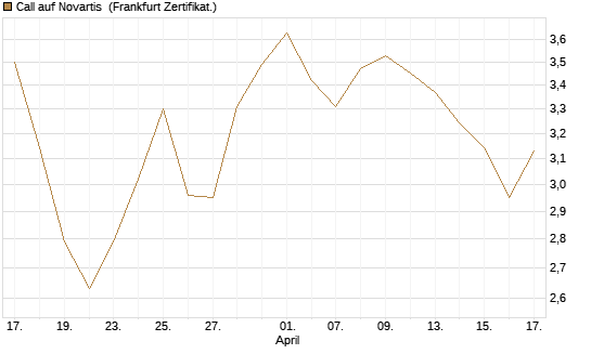 Call auf Novartis [BNP Paribas Emissions- und Handelsges.] Chart