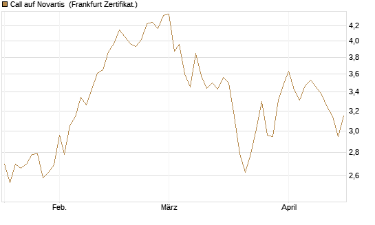 Call auf Novartis [BNP Paribas Emissions- und Handelsges.] Chart