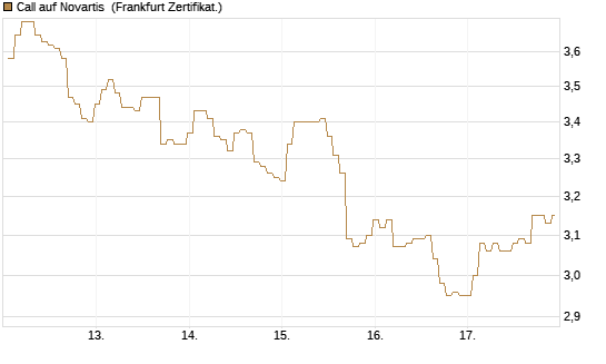 Call auf Novartis [BNP Paribas Emissions- und Handelsges.] Chart