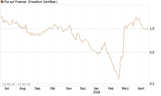 Put auf Freenet [BNP Paribas Emissions- und Handelsges.] Chart