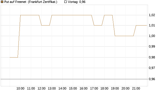 Put auf Freenet [BNP Paribas Emissions- und Handelsges.] Chart