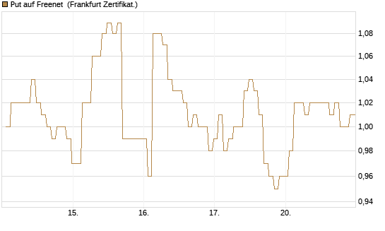 Put auf Freenet [BNP Paribas Emissions- und Handelsges.] Chart