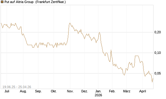 Put auf Altria Group [Société Générale Effekten GmbH] Chart