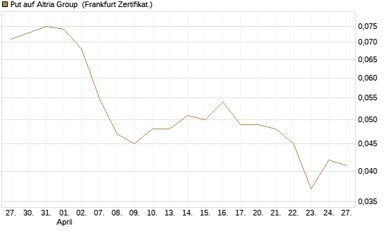 Put auf Altria Group [Société Générale Effekten GmbH] Chart
