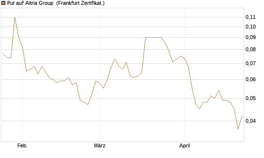 Put auf Altria Group [Société Générale Effekten GmbH] Chart