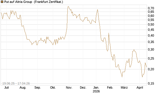 Put auf Altria Group [Société Générale Effekten GmbH] Chart