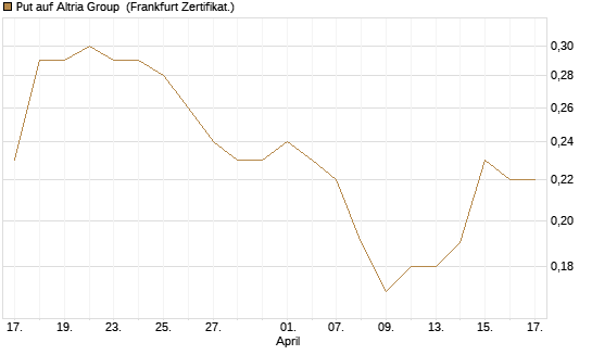 Put auf Altria Group [Société Générale Effekten GmbH] Chart
