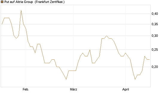 Put auf Altria Group [Société Générale Effekten GmbH] Chart
