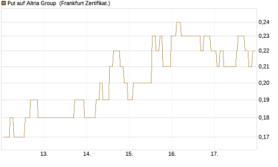 Put auf Altria Group [Société Générale Effekten GmbH] Chart