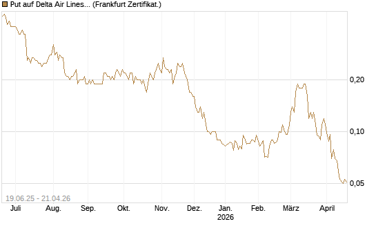 Put auf Delta Air Lines [Société Générale Effekten GmbH] Chart