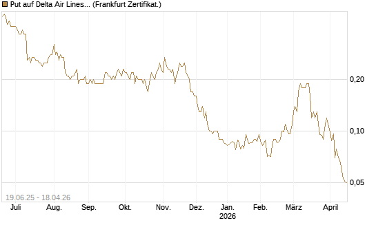 Put auf Delta Air Lines [Société Générale Effekten GmbH] Chart