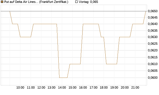 Put auf Delta Air Lines [Société Générale Effekten GmbH] Chart