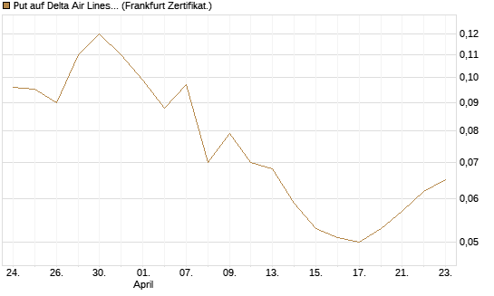 Put auf Delta Air Lines [Société Générale Effekten GmbH] Chart