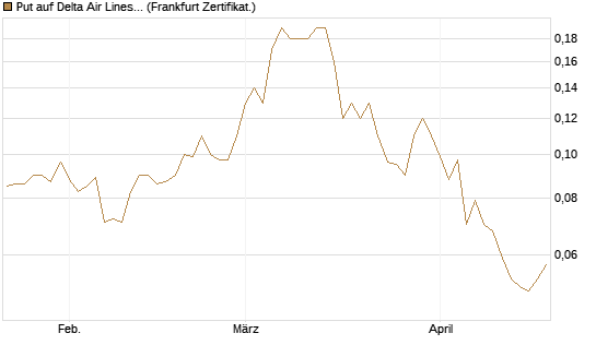 Put auf Delta Air Lines [Société Générale Effekten GmbH] Chart