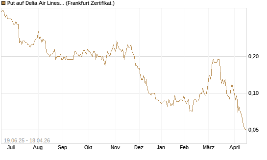 Put auf Delta Air Lines [Société Générale Effekten GmbH] Chart
