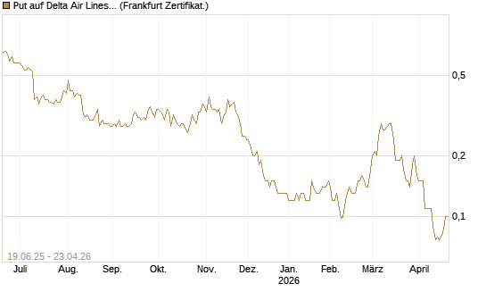 Put auf Delta Air Lines [Société Générale Effekten GmbH] Chart