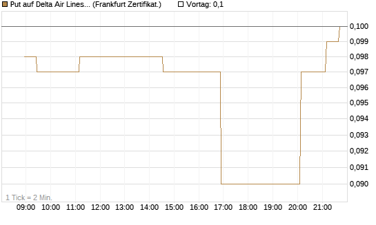 Put auf Delta Air Lines [Société Générale Effekten GmbH] Chart