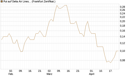 Put auf Delta Air Lines [Société Générale Effekten GmbH] Chart