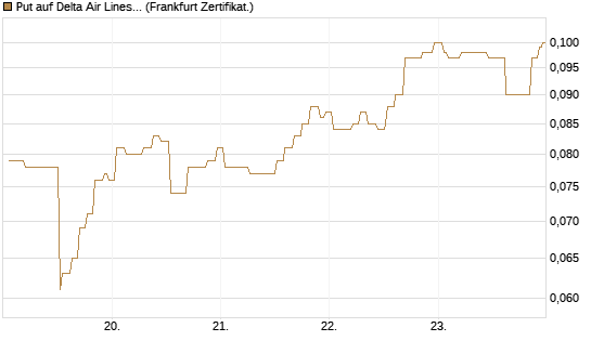 Put auf Delta Air Lines [Société Générale Effekten GmbH] Chart