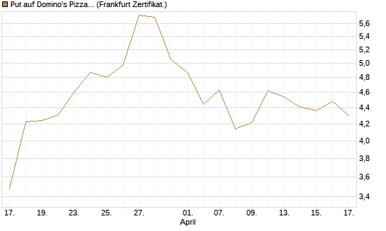 Put auf Domino's Pizza [Société Générale Effekten GmbH] Chart