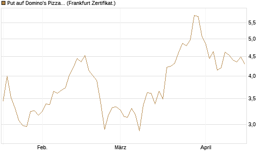 Put auf Domino's Pizza [Société Générale Effekten GmbH] Chart