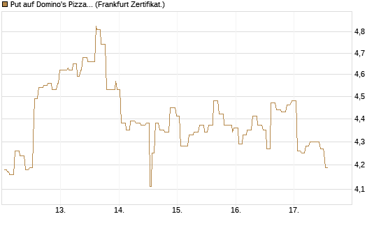 Put auf Domino's Pizza [Société Générale Effekten GmbH] Chart
