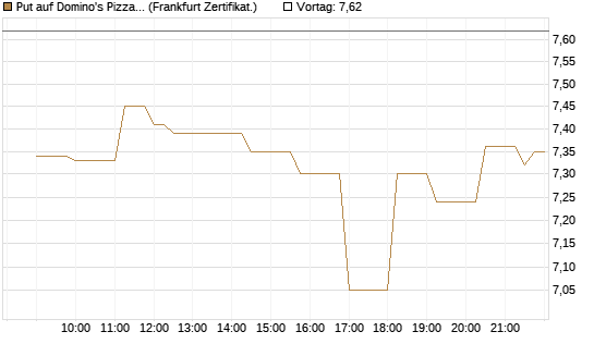 Put auf Domino's Pizza [Société Générale Effekten GmbH] Chart