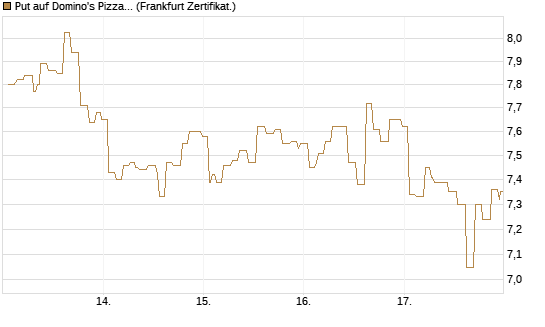 Put auf Domino's Pizza [Société Générale Effekten GmbH] Chart