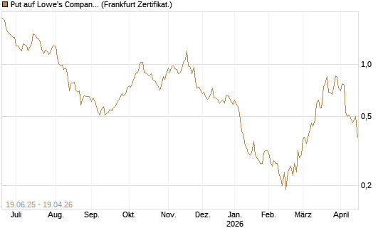 Put auf Lowe's Companies [Société Générale Effekten GmbH] Chart