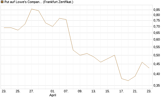 Put auf Lowe's Companies [Société Générale Effekten GmbH] Chart