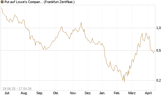 Put auf Lowe's Companies [Société Générale Effekten GmbH] Chart