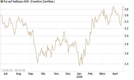 Put auf NetEase ADR [Société Générale Effekten GmbH] Chart