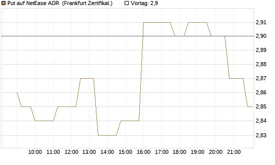 Put auf NetEase ADR [Société Générale Effekten GmbH] Chart